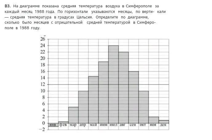 На диаграмме показана средняя цена нефти 2015