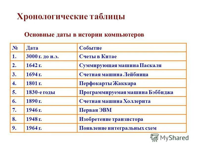 Хронологическая таблица. Хронологическая таблица история. Таблицу хирологическую. Основные даты в истории компьютеров. Хронологическая таблица ахматовой жизнь