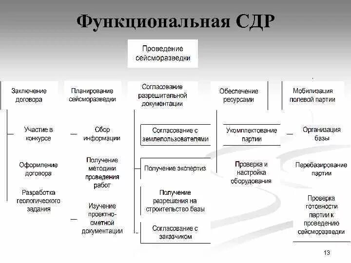 Тренинг "Управление проектами"Ведущий: Вишнивецкий Сергей
