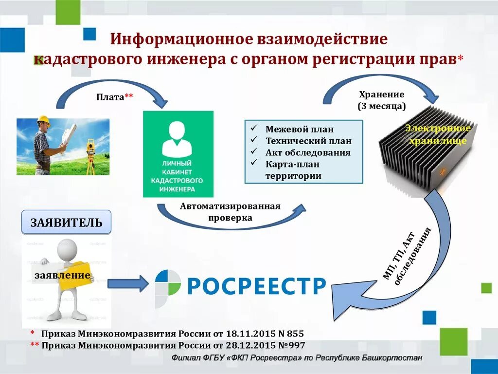 Осуществление государственной регистрации прав органом регистрации прав. Информационное взаимодействие. Постановка на государственный кадастровый учет. Объекты государственного кадастрового учета. Документы для кадастрового учета.