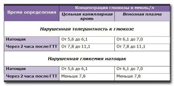 Глюкоза норма у женщин после еды. Уровень Глюкозы в крови 6,02. Кровь на сахар 2,6 норм. Уровень сахара в крови у ребенка 6.3. Уровень Глюкозы в крови норма 6.2.