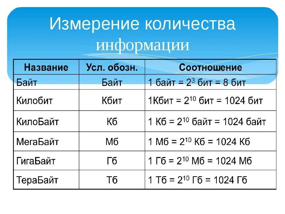 Информатика сколько байт. Килобит. Биты байты килобайты килобиты. Перевести килобиты в килобайты. Единицы измерения биты байты.