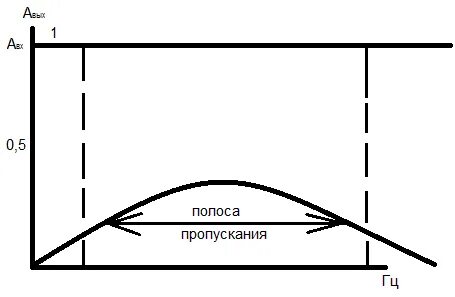Граничную частоту полосы пропускания