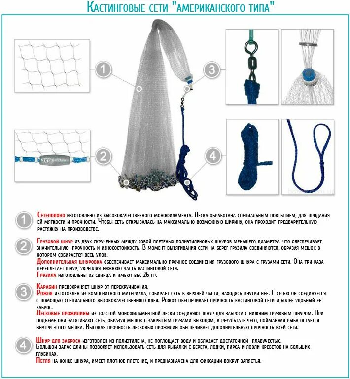 Какую сеть лучше купить. Схема вязания кастинговой сети американского типа. Принцип ловли кастинговой сетью. Как устроена кастинговая рыболовная сеть. Схема заброса кастинговой сети.