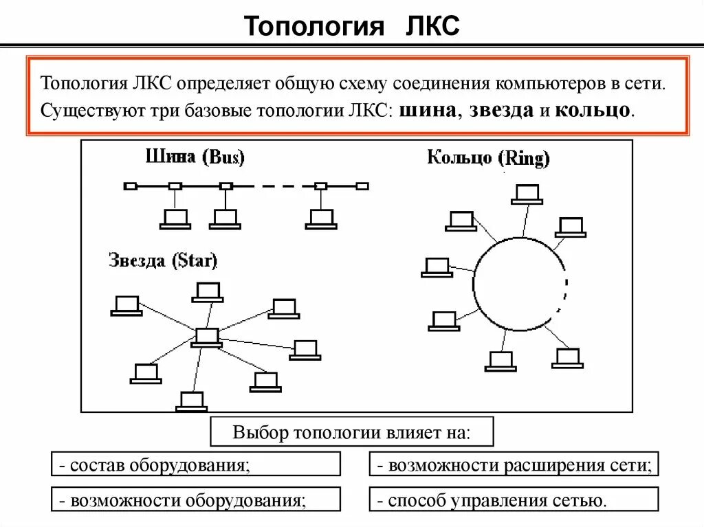 Типовая топология. Компьютерные сети топология сетей. Сетевая топология кольцо. Топология шина звезда кольцо. Кольцевая топология компьютерной сети.