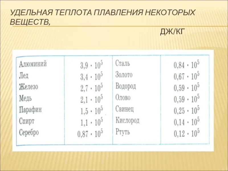 Идеальный газ удельная теплота плавления. Удельная теплота плавления свинца таблица. Удельная теплота плавления таблица 8. Удельная теплота плавления воды лямбда. Теплота плавления железа.