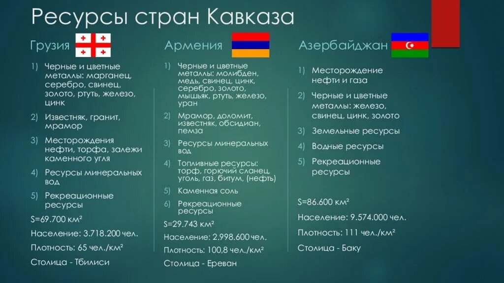 Сравнение стран Закавказья. Страны Закавказья список. Особенности стран Закавказья. Южный Кавказ экономика. Кавказ города список