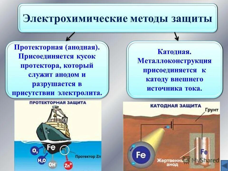 Единая защита от коррозии. Электрохимическая защита металлов (анодная, катодная).. Протекторная защита от коррозии это катодная. Анодная защита трубопроводов от электрохимической коррозии. Электрохимические методы (анодная, катодная и протекторная защита).