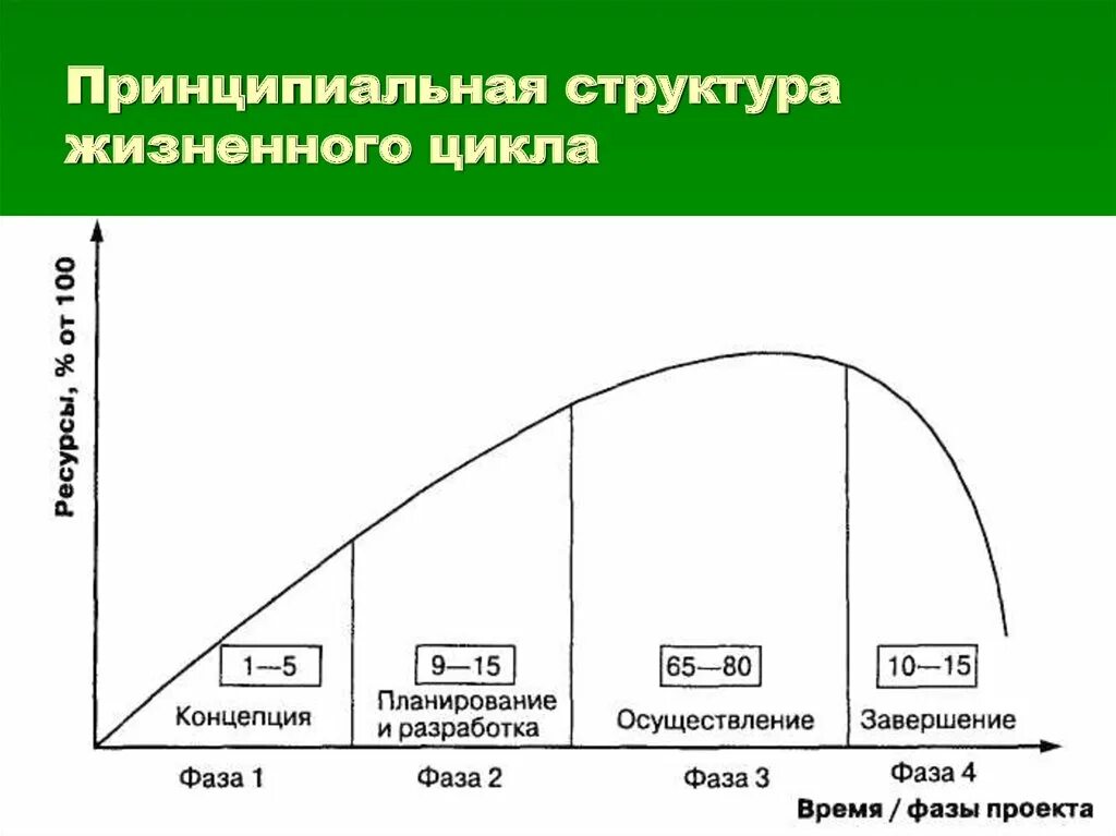 1 фаза жизненного цикла. Структура жизненного цикла проекта. структура затрат в течение жизненного цикла проекта. жизненный цикл инвестиционного проекта схема. рис. 1. структура жизненного цикла проекта.