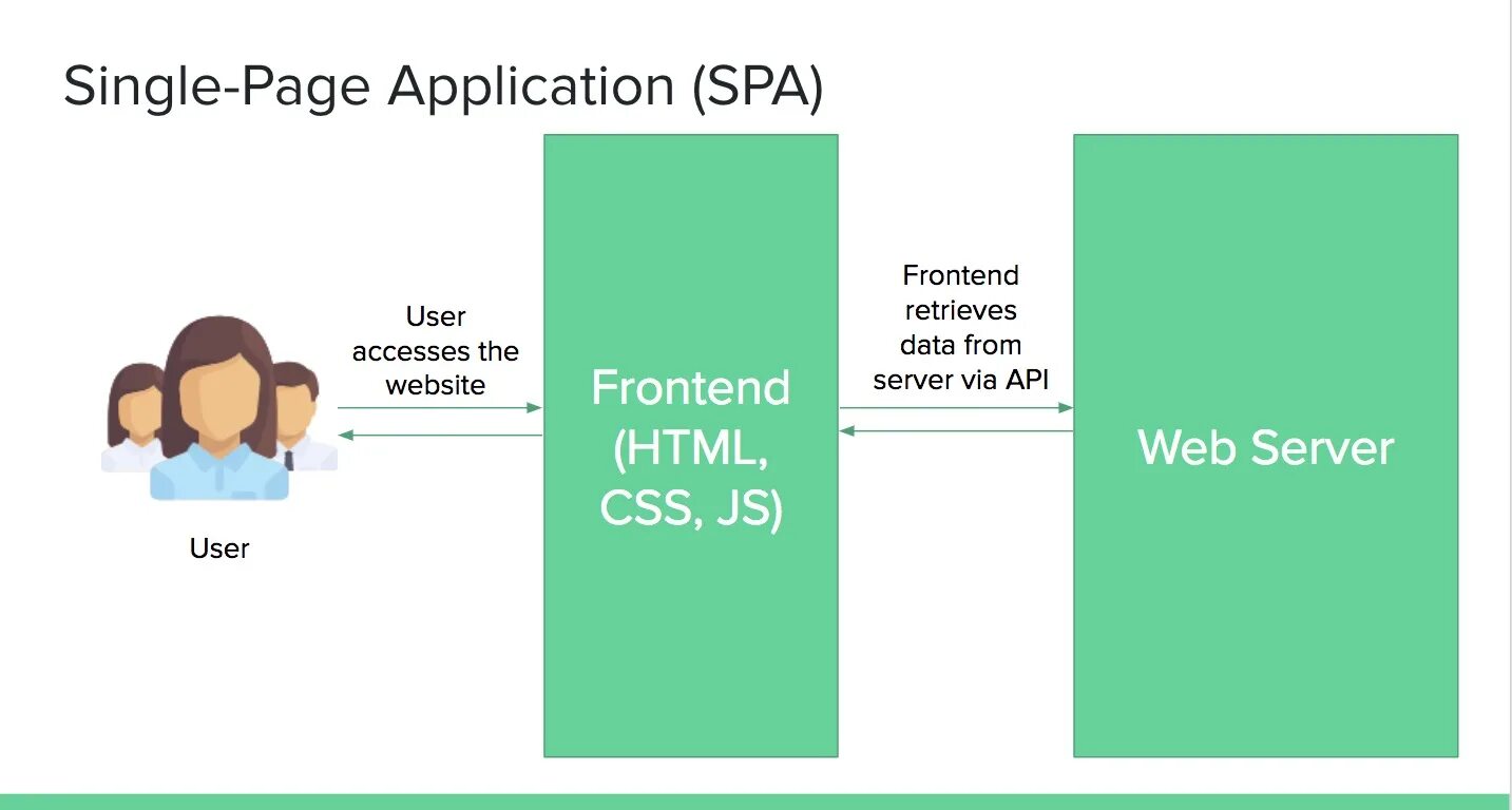 Single page application. Архитектура single page application. spa single page application. структура single page application.