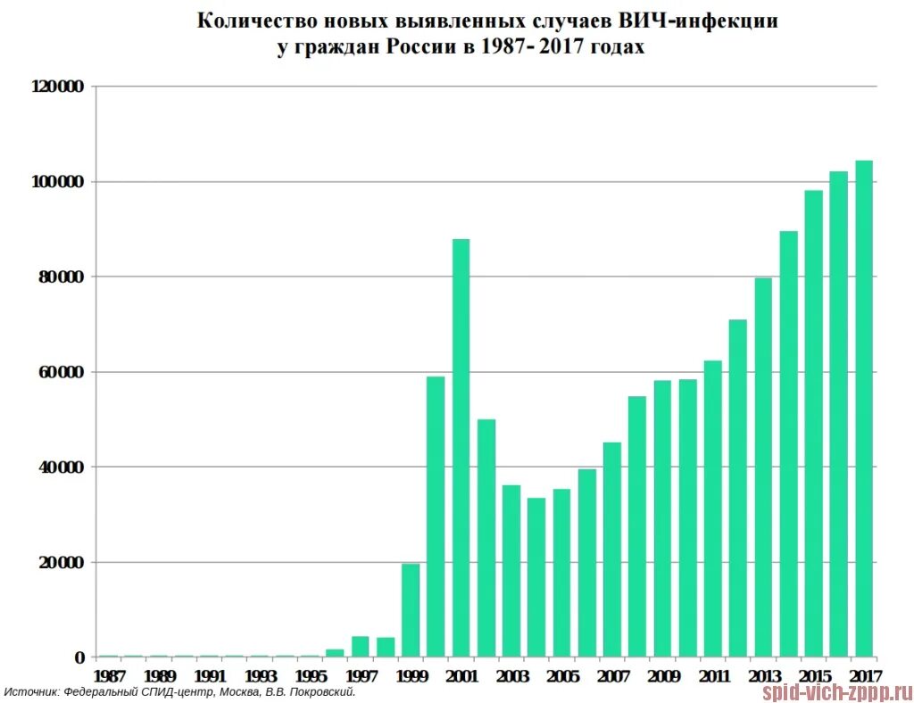 Количество вич инфицированных. Динамика заболеваемости ВИЧ В России по годам. Статистика заболеваний СПИДОМ В России по годам. Статистика заболеваемости ВИЧ СПИД. График заболеваемости СПИДОМ В мире.