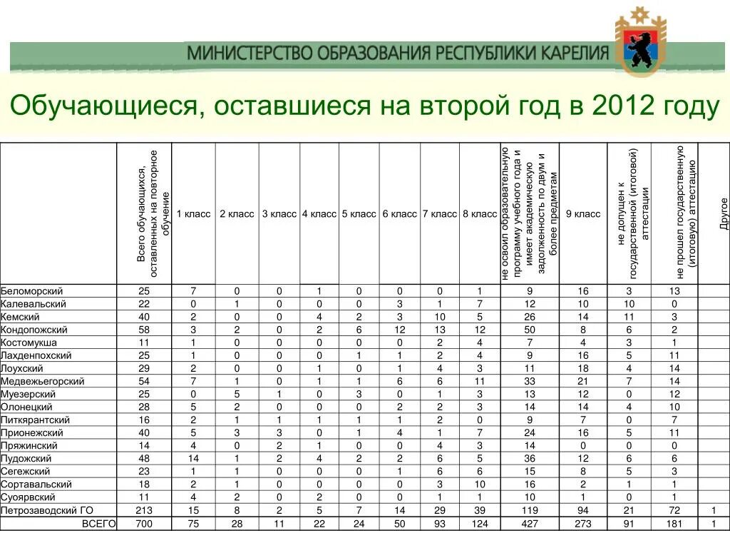 10 класс второй год