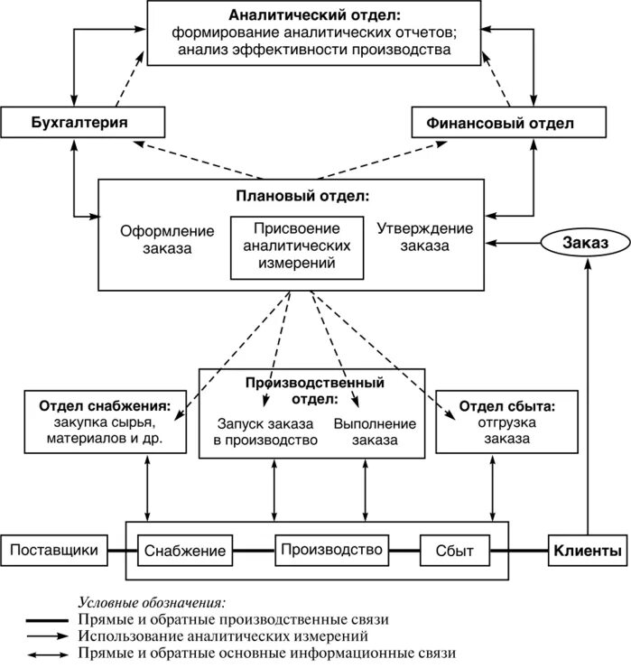 Структура информационно-аналитического отдела. Структура аналитического отдела. Аналитический отдел в организации. Структура аналитического отдела компании.