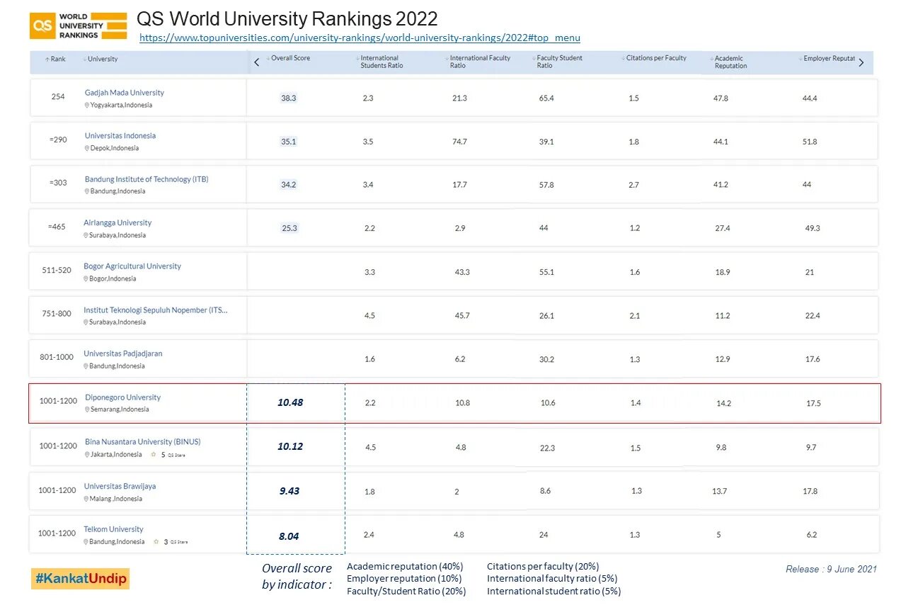 The World University rankings 2022. QS World University rankings by subject 2022. QS 2022.