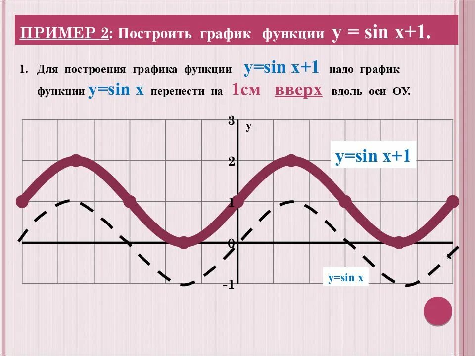 Постройте график функции y 2sin x 1. График функции синус х +1. График функции y sin x +1. Построить график функции y sin x. График функции y=sinx-1.