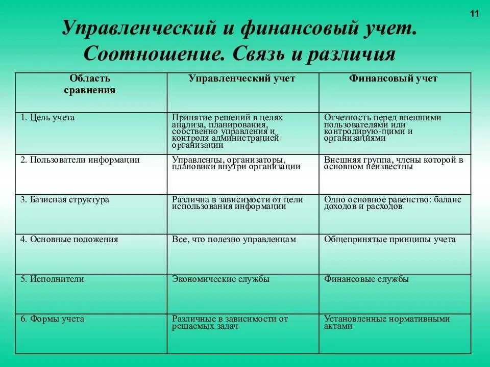 Управленческий учет финансовой деятельности. Отличие бухгалтерского управленческого учета и финансового учета. Сравнительная характеристика финансового и управленческого учета. Сравнение финансового и управленческого учета в таблице. Различия финансового и управленческого учета.