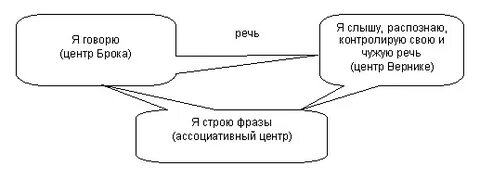 Физические процессы речи