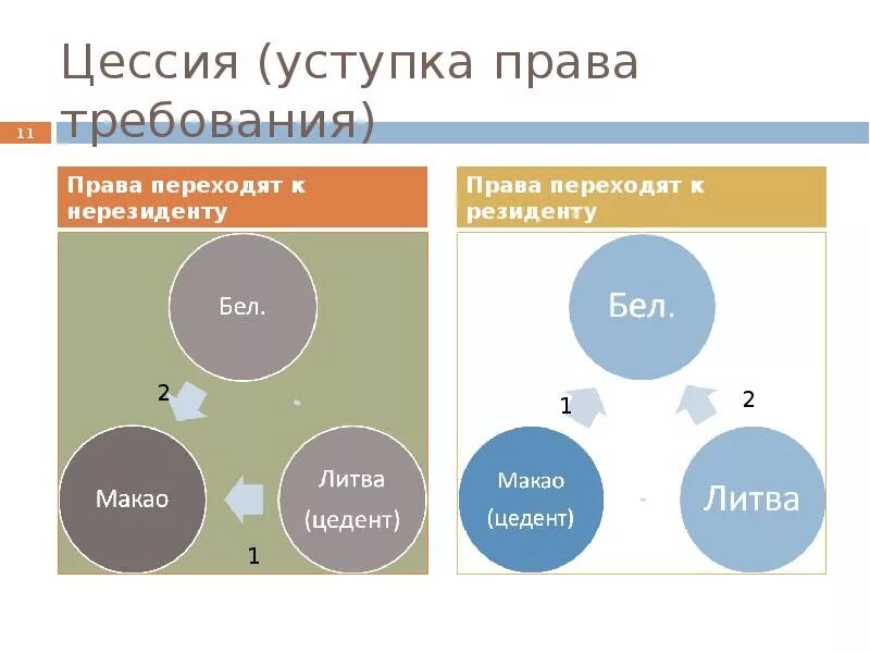 Куплю цессию. Переуступка цессия. Участники цессии.