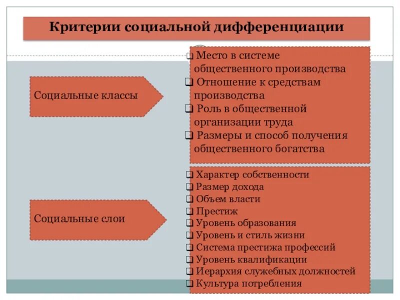 Рост социальной дифференциации. Критерии социальной. Критерии социальной дифференциации. Критерии социальной стратификации таблица. Критерии социальной деффир.