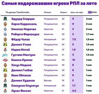 Бюджеты клубов рпл 2024 2025