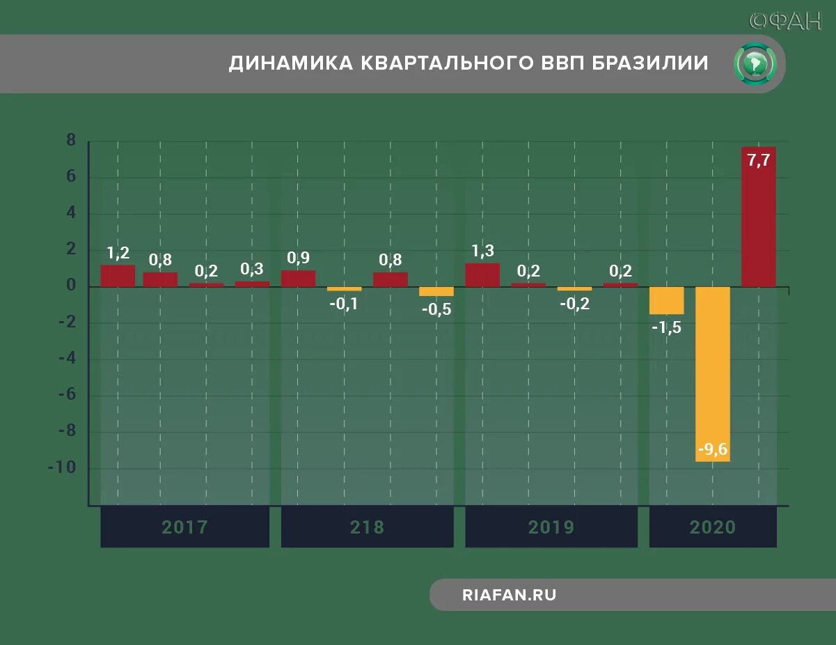 Инфографика страны бразилия. Экономика бразилии что производит. Экономический рост бразилии. Экономический рост бразилии. Общая характеристика экономики бразилии.