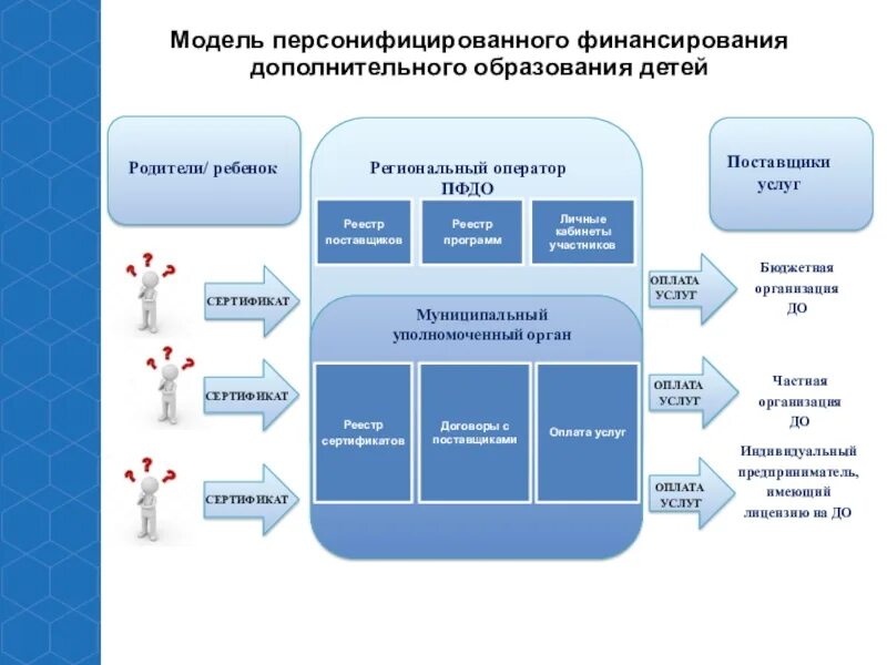 Система персонифицированного финансирования дополнительного образования детей. Модель персонифицированного финансирования. финансирование дополнительного образования детей. модели финансирования образования. персонифицированный учет в дополнительном образовании что это такое.
