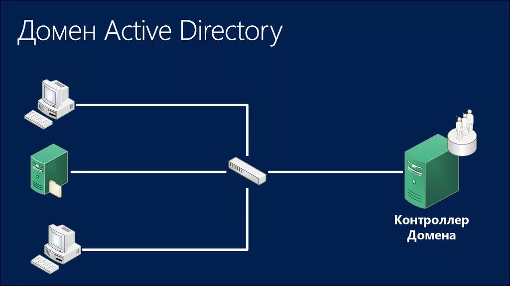 Структура домена Active Directory. Контроллер домена Active Directory. Структура каталога Active Directory. Физическая структура Active Directory.