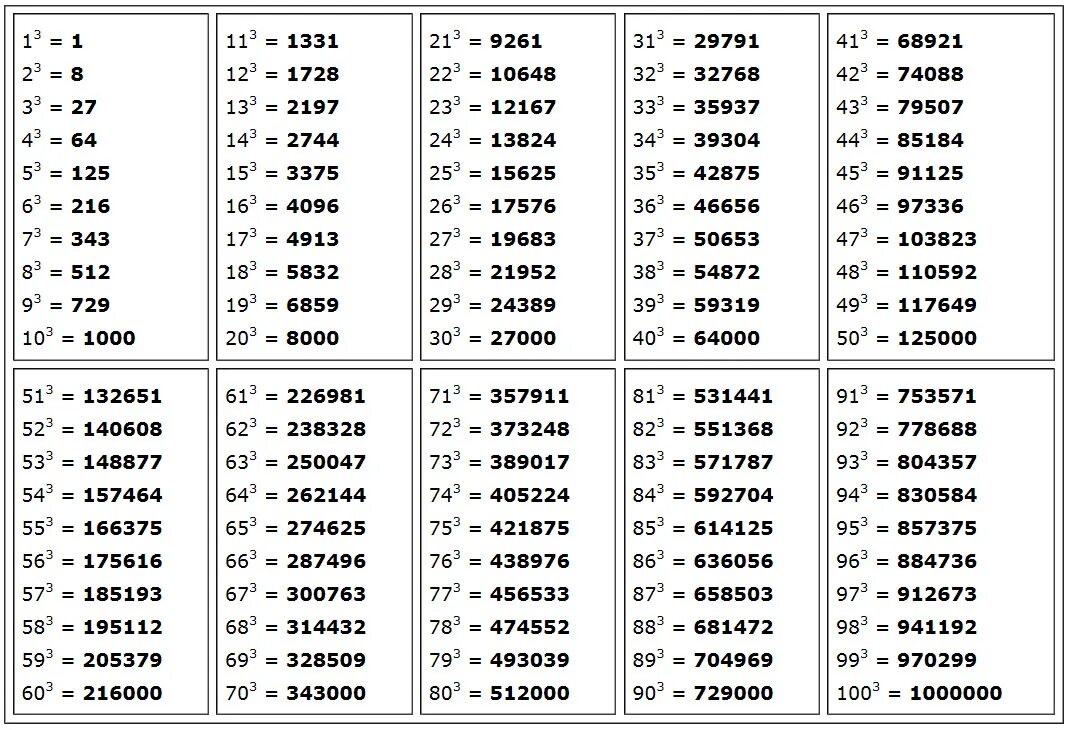 Таблица степень числа квадрат и куб числа. Таблица степеней в Кубе от 1 до 100. Таблица кубов до 100. Таблица кубов натуральных чисел от 1 до 100. 8 в 5 степени это сколько