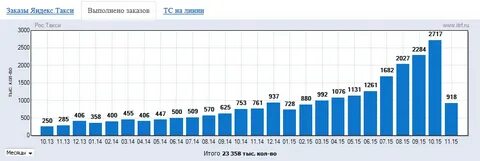 График цен на такси