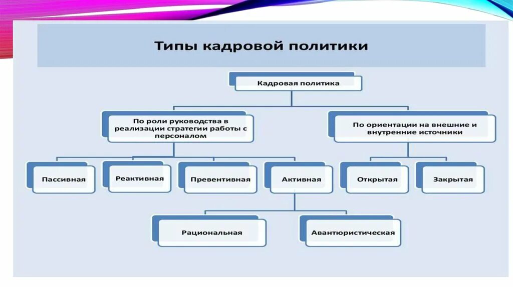 Направлениями кадровой стратегии. Кадровая политика. Кадровой политики организации. Кадровая политика организации презентация. Основные направления кадровой политики.