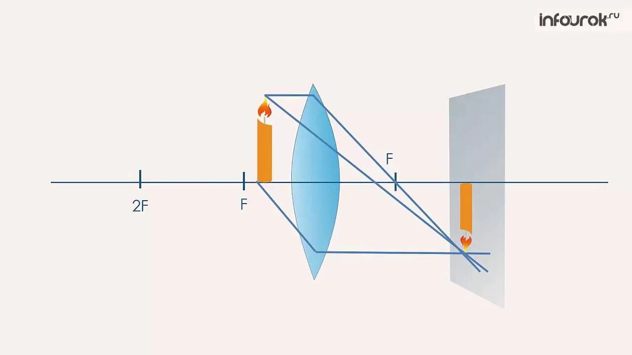 Какую линзу можно считать тонкой. Оптика физика 11 класс линзы. Оптика спектр физика 11 чертёж линзы. Линза тонкая линза физика. Оптика линзы физика построение изображения.