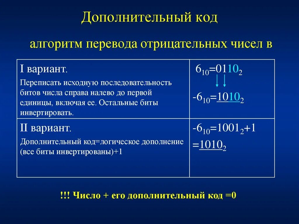 Инвертируем все биты числа. Дополнительный код алгоритм. Коды на алгоритм. Алгоритм перевода отрицательного числа в дополнительный код. 7 дополнительный код