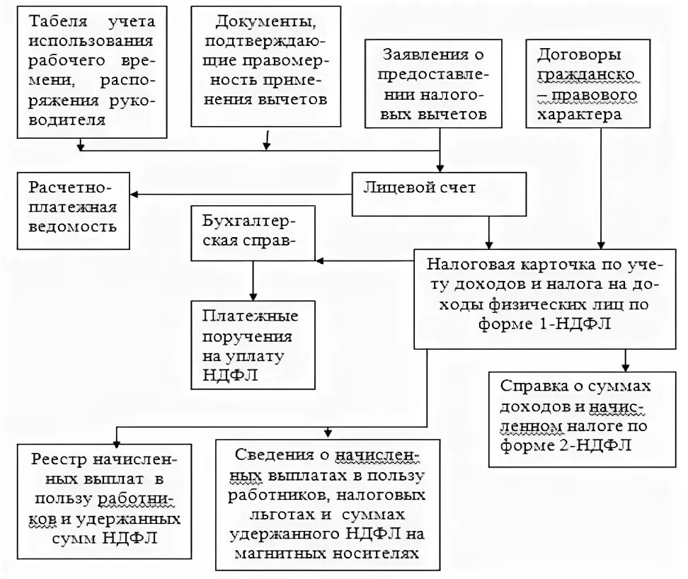 Схема документооборот по налоговому учету. Схема документооборот учета прибыли. Схема документооборота НДФЛ. Схема документооборота по расчету НДФЛ.