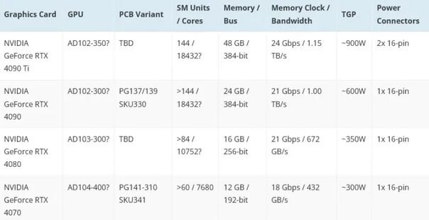 GEFORCE RTX 4070. RTX 4090 характеристики. Видеокарта RTX 4090 характеристики. RTX 4070 характеристики.