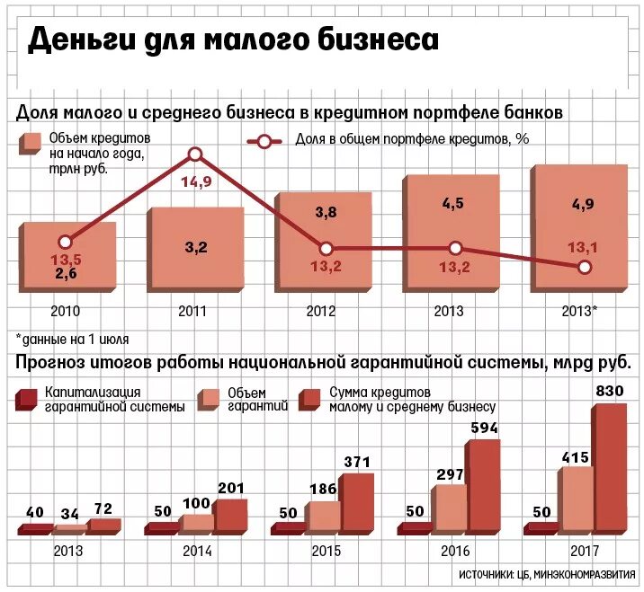 Сколько давать денег за операцию. Кредитование малого бизнеса. Кредиты для малого бизнеса от государства. Финансирование малого и среднего бизнеса. Поддержка малого бизнеса от государства 2023.