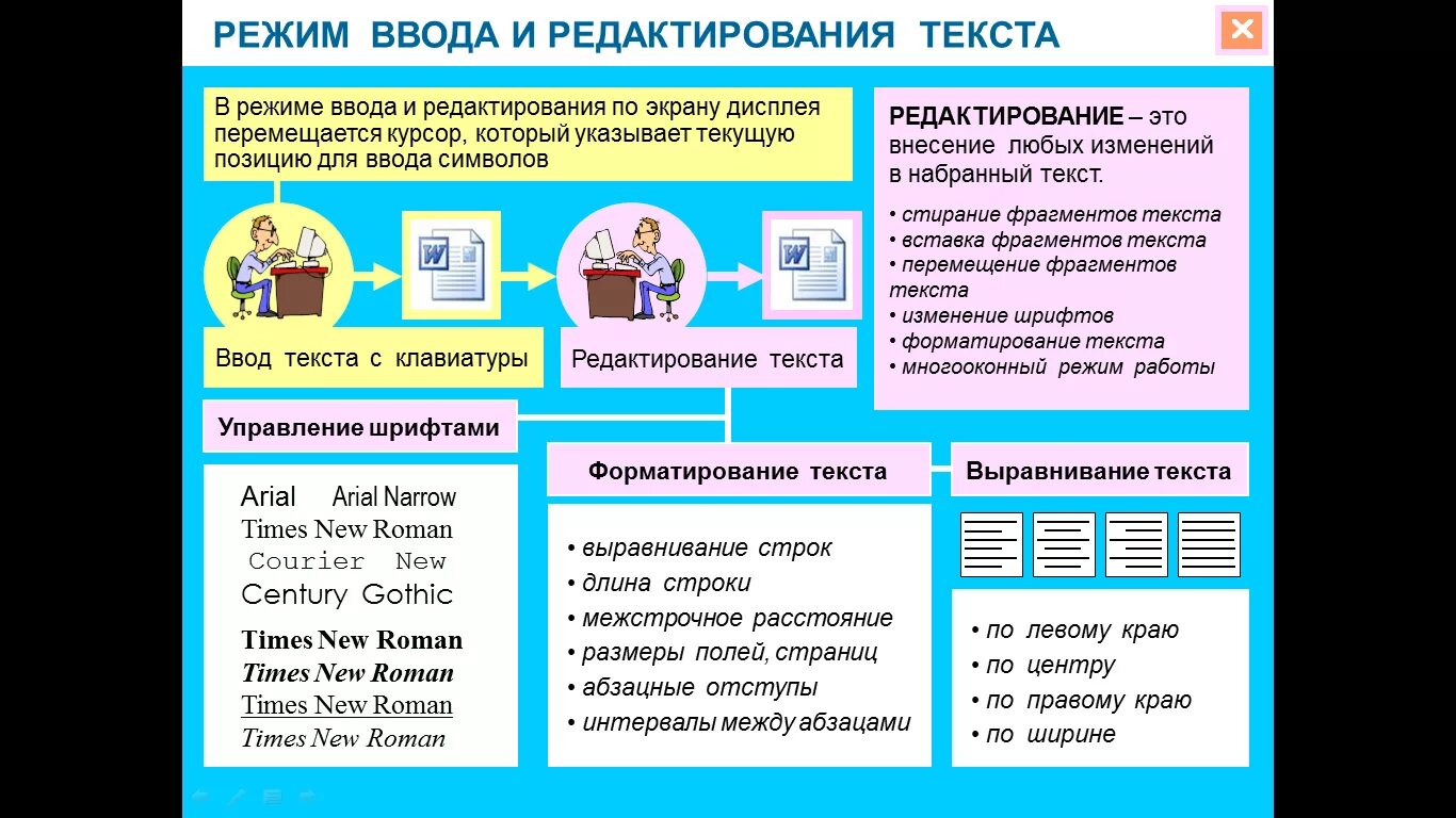 Слово режим работы. Памятка пользователя текстового редактора. Редактирование и форматирование текста. Формирование и редактирование текста. Основные приемы ввода и редактирования текста.