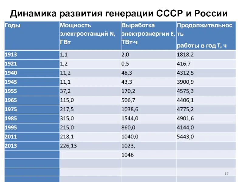 Выработка электроэнергии. Статистика выработки электроэнергии. Выработка электроэнергии в СССР. Статистика производства электроэнергии России. Страны по годовому производству электроэнергии