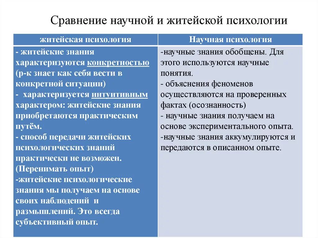 Отличие житейской психологии от научной. Отличия житейской и научной психологии таблица. Отличие житейской психологии от научной психологии таблица. Научная и житейская психология сходства и различия. Что значит житейский