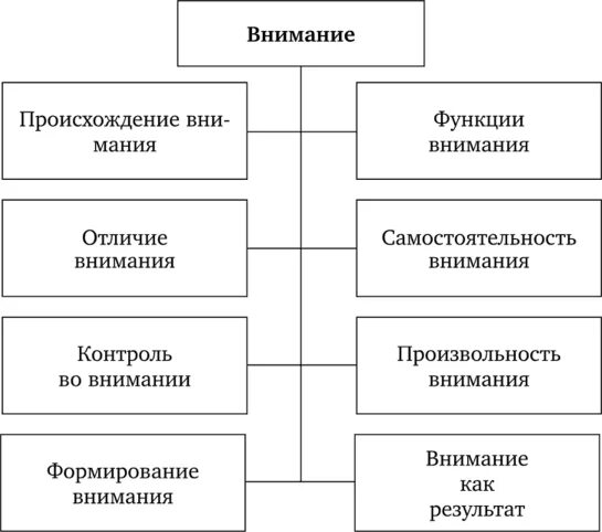 Гальперин формирование внимания. Концепция внимания.