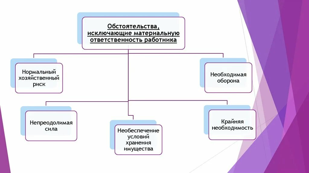 Схема виды материальной ответственности работника. Материальная ответственность работодателя схема. Обстоятельства исключающие материальную ответственность работника. Материальная ответственность работника и работодателя схема. Вид полной материальной ответственности