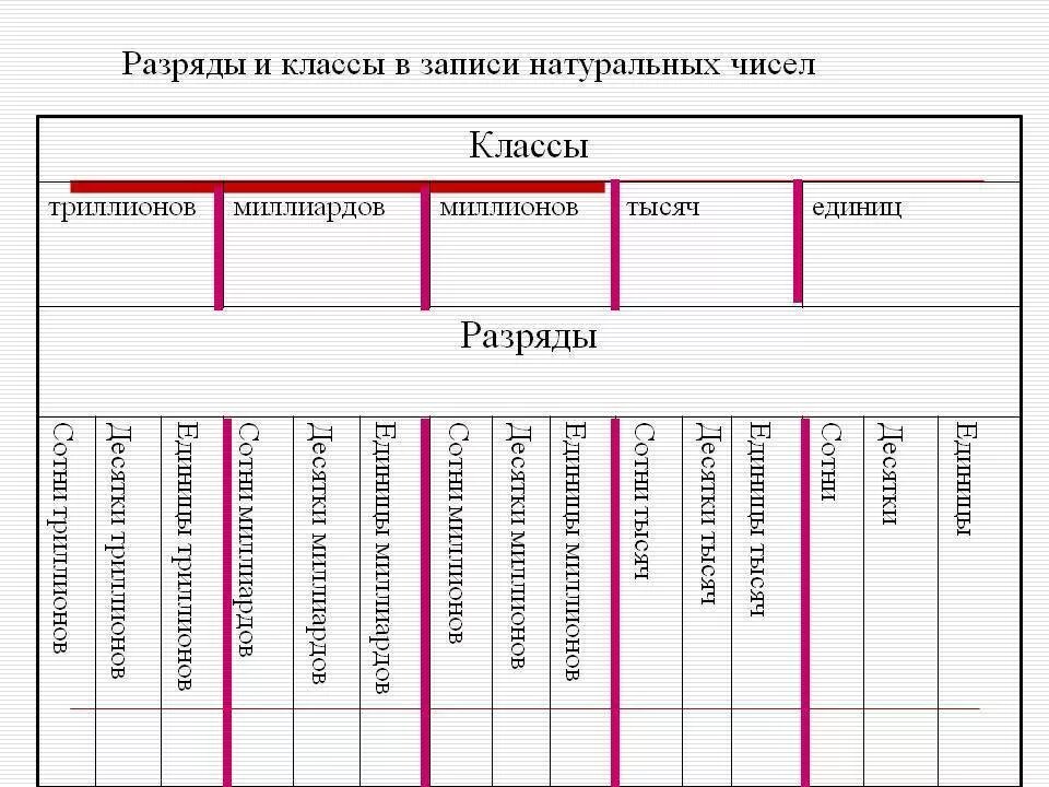 Назовите разряды в классе единиц. Таблица классов и разрядов натуральных чисел. Классы чисел в математике. Разряды и классы натуральных чисел. Разряды и классы в математике