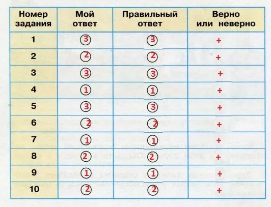 Стр 22 номер 6. Выполняя задания учебника заполняй таблицу. Выполни задание учебника. Окружающий мир проверим себя. Таблица проверим себя и оценим свои достижения.