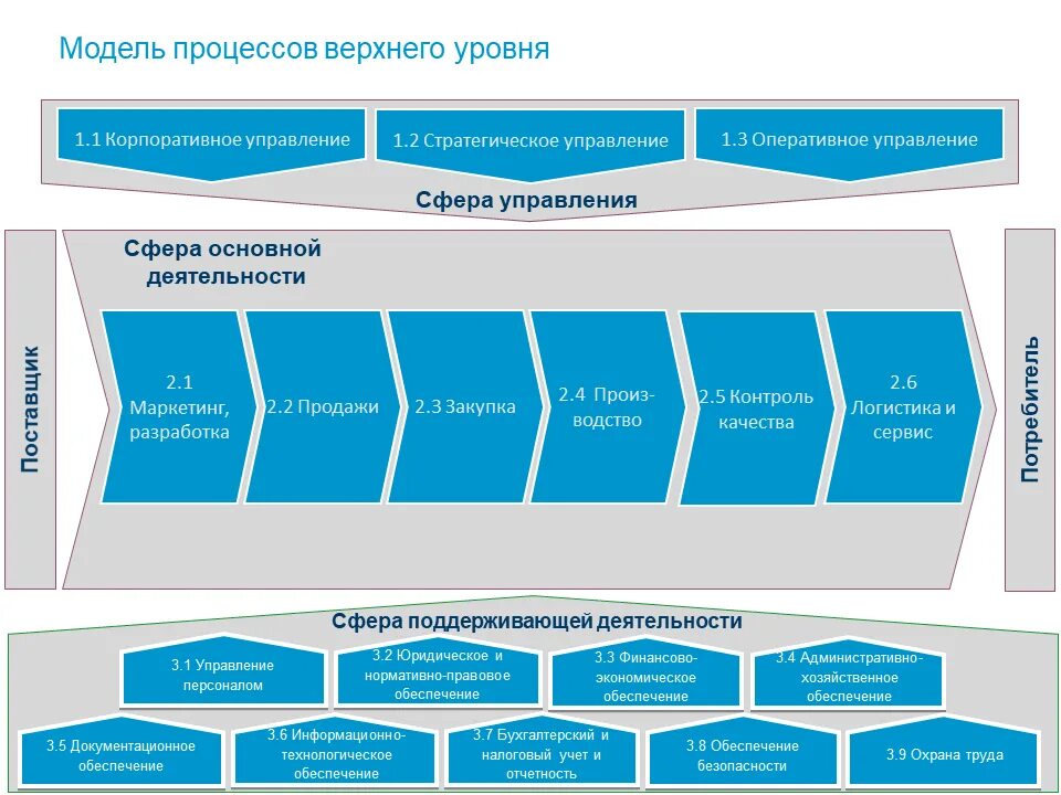 Верхний уровень управления. Карта процессов верхнего уровня. Модель процессов верхнего уровня. Модель бизнес-процессов верхнего уровня. Схема бизнес процессов верхнего уровня.