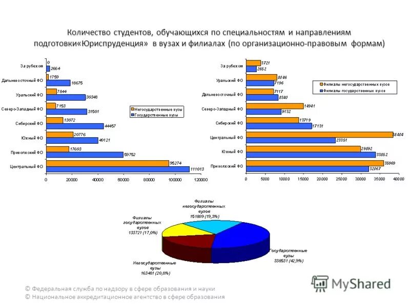 число бюджетных студентов в россии. сколько студентов на бюджете. бюджет студента. статистика бюджетных мест в вузах россии. статистика бюджетных мест в вузах.
