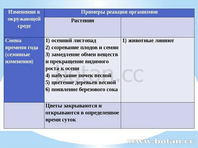 5 класс что изменится. Изменения в окружающей среде примеры реакции организма. Изменение окружающей среды примеры. Сезонные изменения растений и животных. Изменения в окружающей среде таблица.