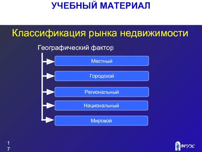 Классификация рынка недвижимости. Рынок недвижимости подразделяется. Рынок недвижимого имущества классификация. Классификация рынка жилья.