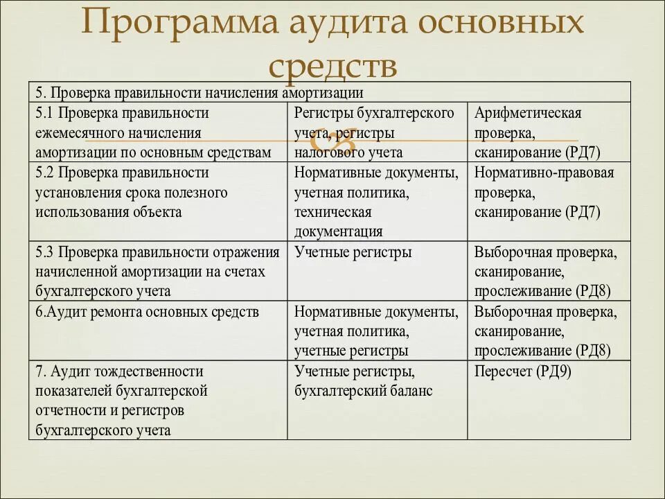 Программа проверки нормативного акта. План аудиторской проверки таблица. План аудита основных средств таблица. Программа аудиторской проверки ОС. Программа аудита бухгалтерской отчетности.