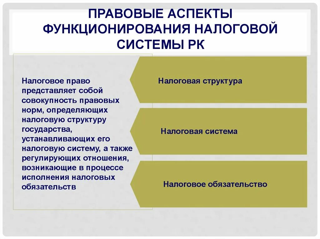 Налоговая система правила. Налоговой системы Республики Казахстан. Структура налоговой системы. Налоговое законодательство. Структура налоговой системы государства.