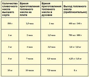 Пропорции сливочного масла