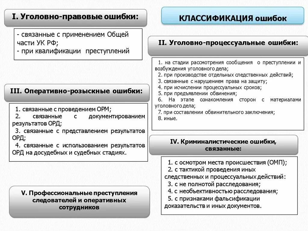 Стадии уголовного процесса классификация. Стадия оперативно розыскной деятельности. Виды судебных ошибок. Ошибки в уголовном процессе.